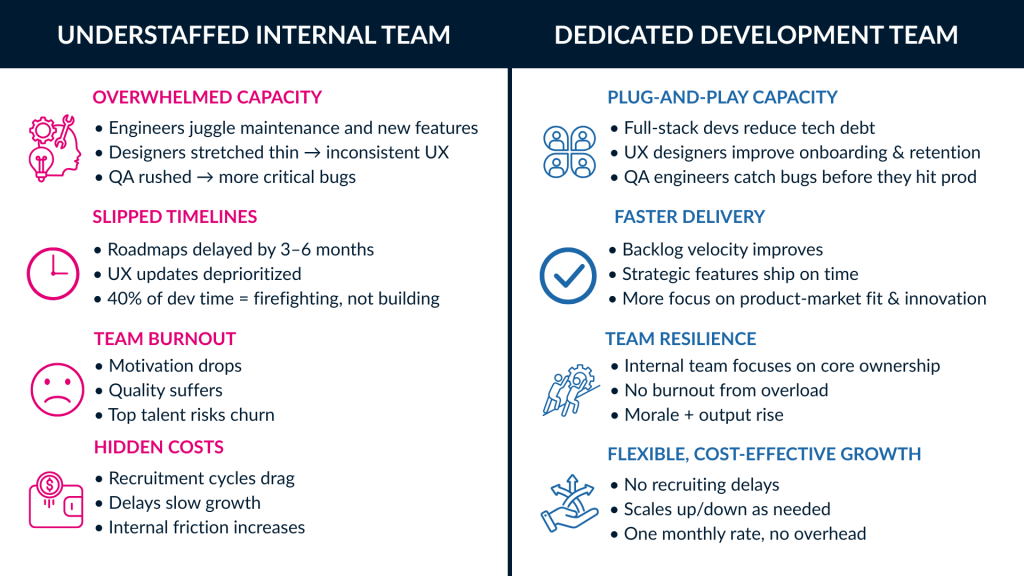 dedicated teams vs understaffed internal team